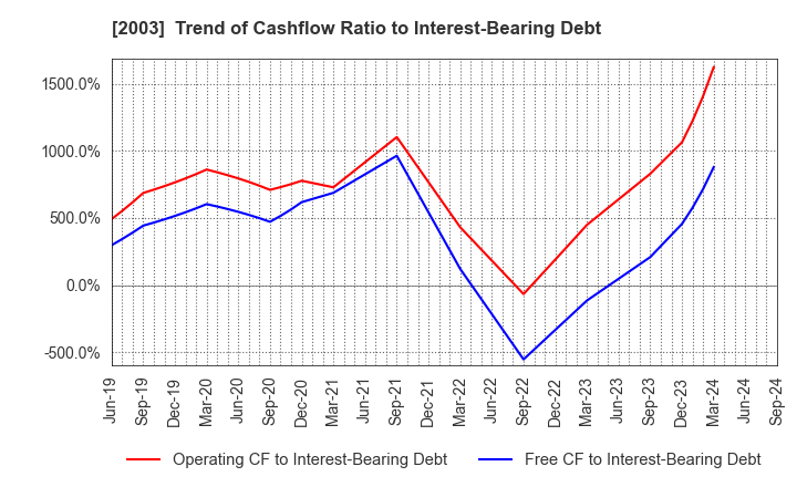 2003 NITTO FUJI FLOUR MILLING CO.,LTD.: Trend of Cashflow Ratio to Interest-Bearing Debt