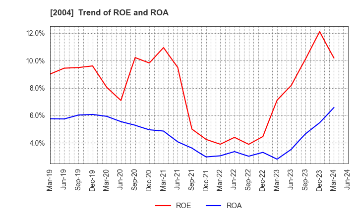 2004 Showa Sangyo Co.,Ltd.: Trend of ROE and ROA
