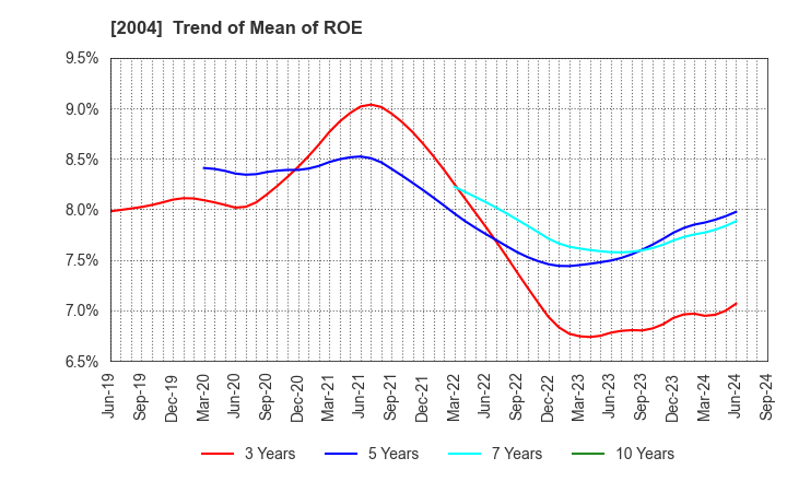 2004 Showa Sangyo Co.,Ltd.: Trend of Mean of ROE