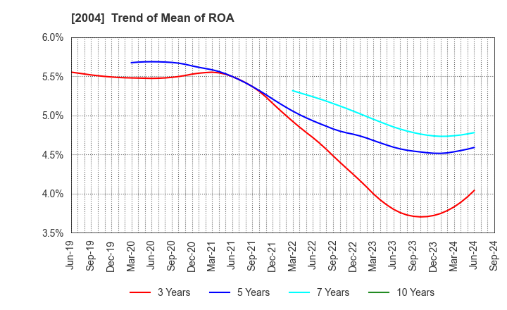 2004 Showa Sangyo Co.,Ltd.: Trend of Mean of ROA