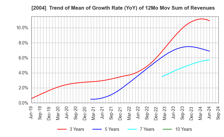 2004 Showa Sangyo Co.,Ltd.: Trend of Mean of Growth Rate (YoY) of 12Mo Mov Sum of Revenues