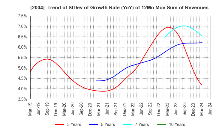 2004 Showa Sangyo Co.,Ltd.: Trend of StDev of Growth Rate (YoY) of 12Mo Mov Sum of Revenues