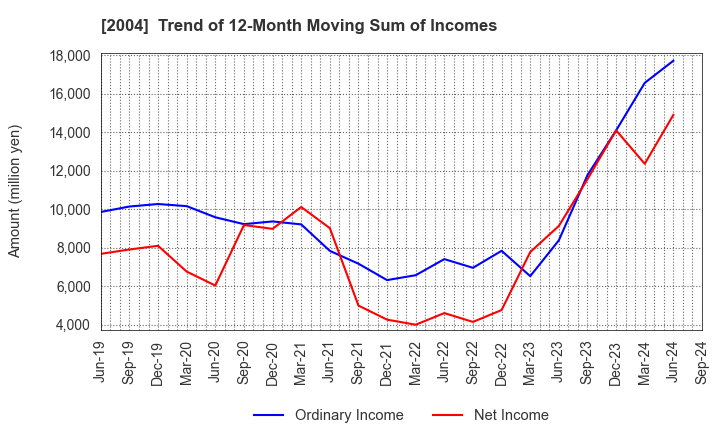 2004 Showa Sangyo Co.,Ltd.: Trend of 12-Month Moving Sum of Incomes