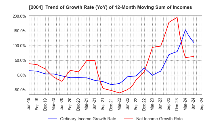 2004 Showa Sangyo Co.,Ltd.: Trend of Growth Rate (YoY) of 12-Month Moving Sum of Incomes