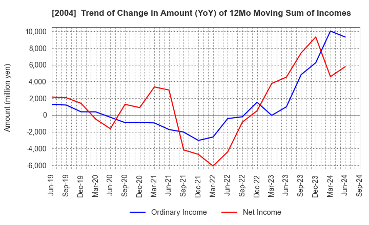 2004 Showa Sangyo Co.,Ltd.: Trend of Change in Amount (YoY) of 12Mo Moving Sum of Incomes