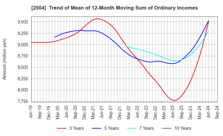 2004 Showa Sangyo Co.,Ltd.: Trend of Mean of 12-Month Moving Sum of Ordinary Incomes