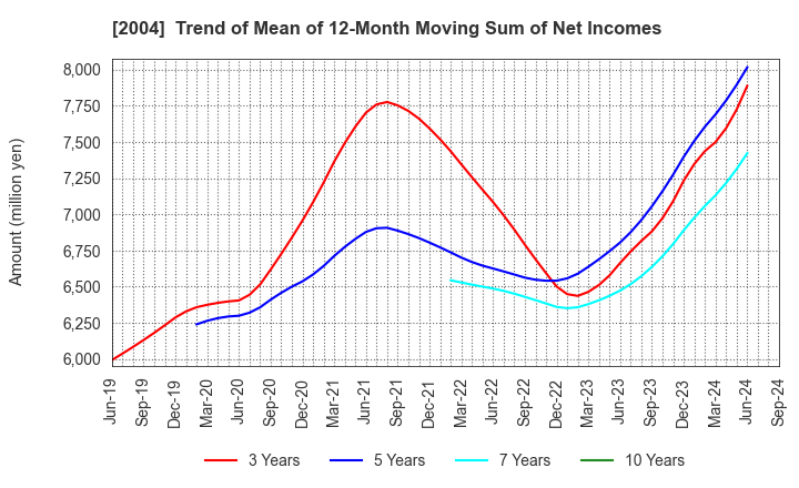 2004 Showa Sangyo Co.,Ltd.: Trend of Mean of 12-Month Moving Sum of Net Incomes