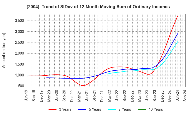 2004 Showa Sangyo Co.,Ltd.: Trend of StDev of 12-Month Moving Sum of Ordinary Incomes