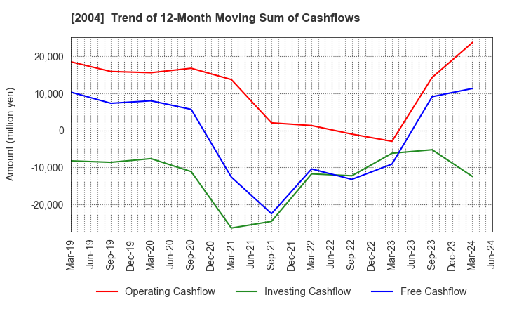 2004 Showa Sangyo Co.,Ltd.: Trend of 12-Month Moving Sum of Cashflows