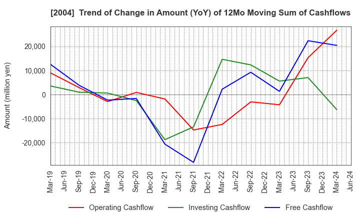 2004 Showa Sangyo Co.,Ltd.: Trend of Change in Amount (YoY) of 12Mo Moving Sum of Cashflows