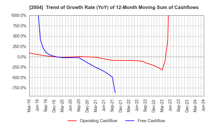 2004 Showa Sangyo Co.,Ltd.: Trend of Growth Rate (YoY) of 12-Month Moving Sum of Cashflows