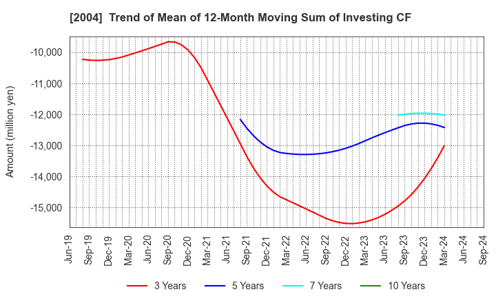 2004 Showa Sangyo Co.,Ltd.: Trend of Mean of 12-Month Moving Sum of Investing CF