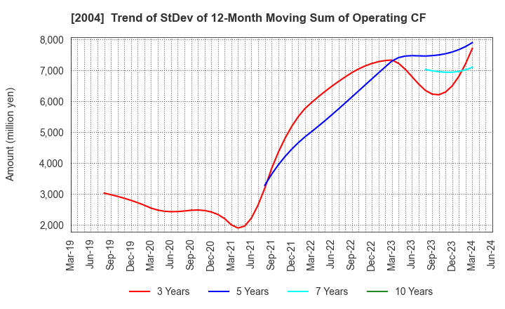 2004 Showa Sangyo Co.,Ltd.: Trend of StDev of 12-Month Moving Sum of Operating CF