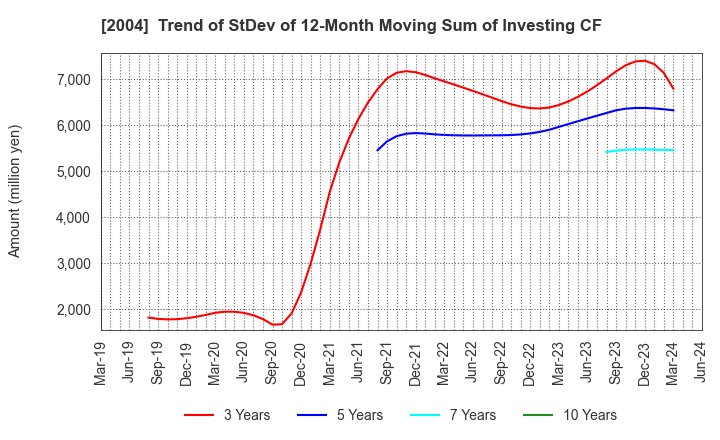 2004 Showa Sangyo Co.,Ltd.: Trend of StDev of 12-Month Moving Sum of Investing CF