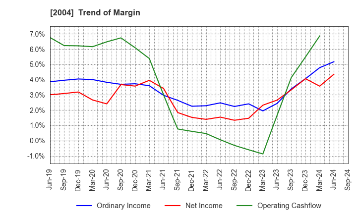 2004 Showa Sangyo Co.,Ltd.: Trend of Margin