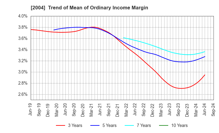 2004 Showa Sangyo Co.,Ltd.: Trend of Mean of Ordinary Income Margin