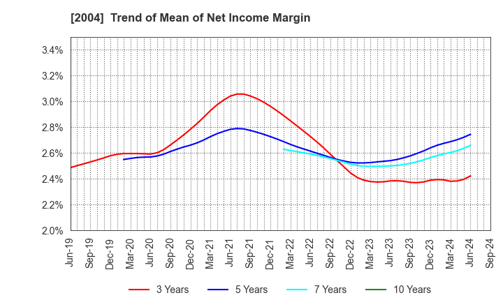 2004 Showa Sangyo Co.,Ltd.: Trend of Mean of Net Income Margin