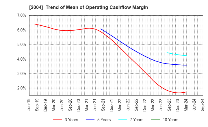 2004 Showa Sangyo Co.,Ltd.: Trend of Mean of Operating Cashflow Margin