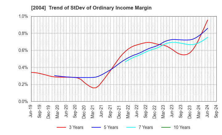 2004 Showa Sangyo Co.,Ltd.: Trend of StDev of Ordinary Income Margin