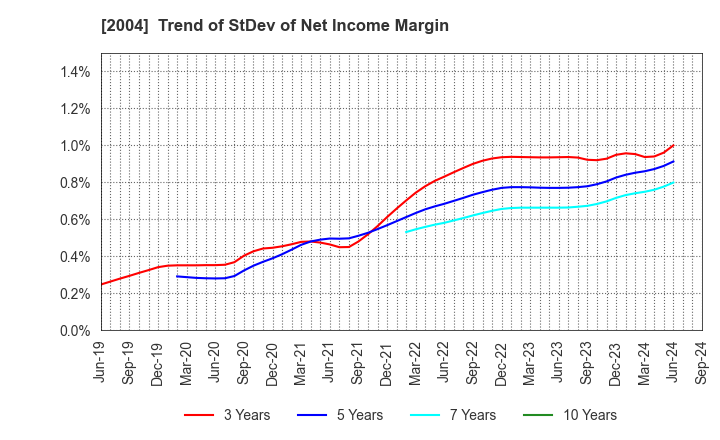 2004 Showa Sangyo Co.,Ltd.: Trend of StDev of Net Income Margin