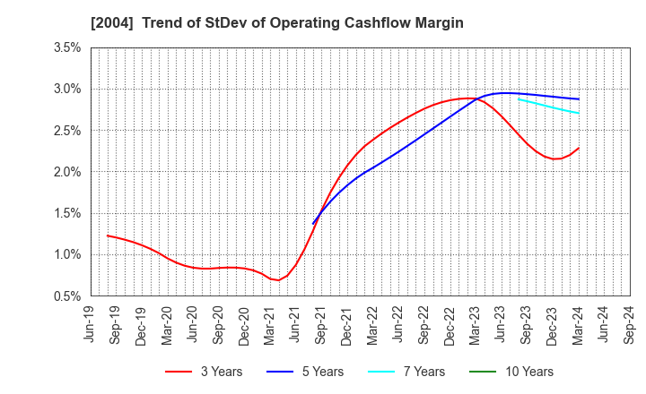 2004 Showa Sangyo Co.,Ltd.: Trend of StDev of Operating Cashflow Margin