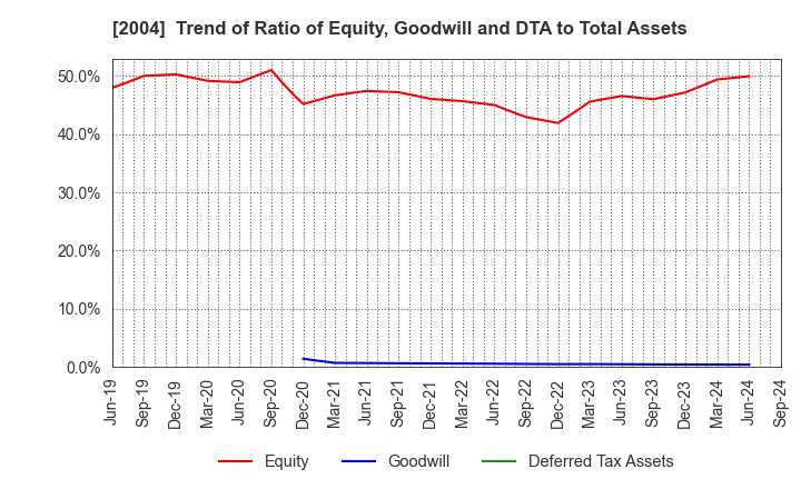 2004 Showa Sangyo Co.,Ltd.: Trend of Ratio of Equity, Goodwill and DTA to Total Assets