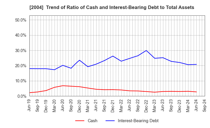 2004 Showa Sangyo Co.,Ltd.: Trend of Ratio of Cash and Interest-Bearing Debt to Total Assets