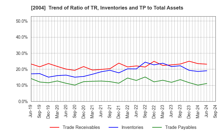 2004 Showa Sangyo Co.,Ltd.: Trend of Ratio of TR, Inventories and TP to Total Assets