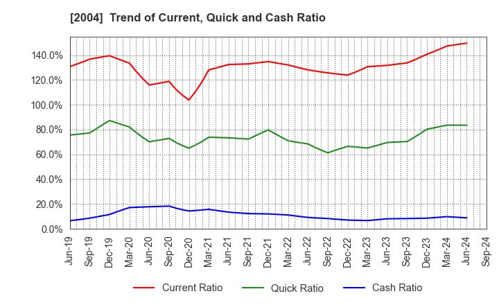 2004 Showa Sangyo Co.,Ltd.: Trend of Current, Quick and Cash Ratio