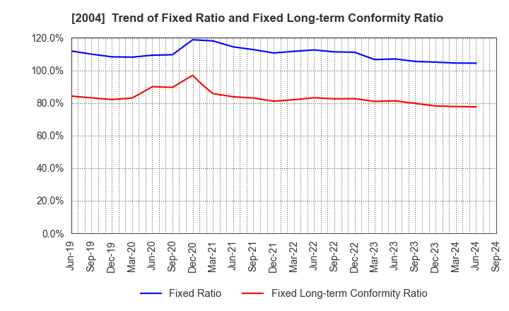 2004 Showa Sangyo Co.,Ltd.: Trend of Fixed Ratio and Fixed Long-term Conformity Ratio