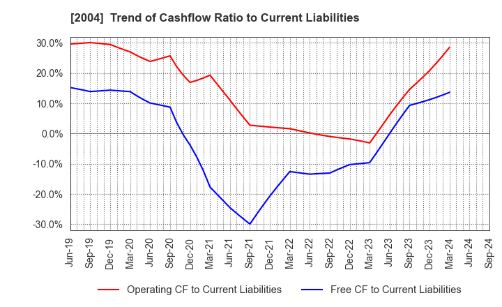 2004 Showa Sangyo Co.,Ltd.: Trend of Cashflow Ratio to Current Liabilities