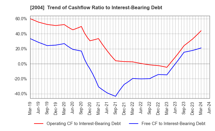 2004 Showa Sangyo Co.,Ltd.: Trend of Cashflow Ratio to Interest-Bearing Debt