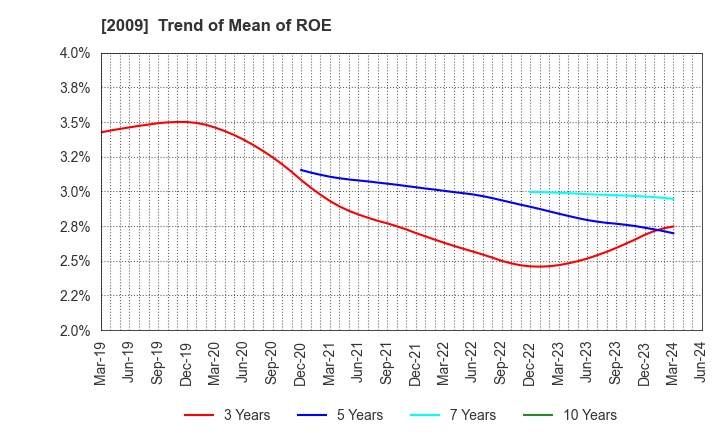 2009 THE TORIGOE CO.,LTD.: Trend of Mean of ROE