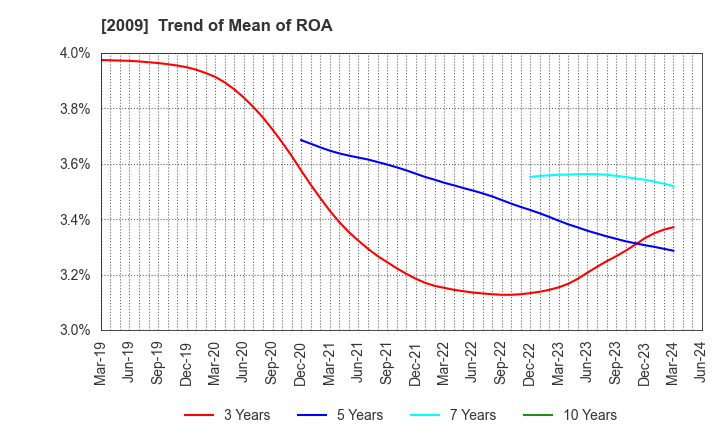 2009 THE TORIGOE CO.,LTD.: Trend of Mean of ROA