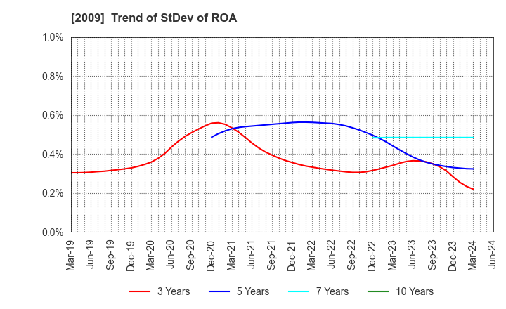 2009 THE TORIGOE CO.,LTD.: Trend of StDev of ROA