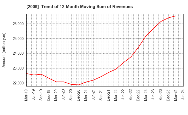 2009 THE TORIGOE CO.,LTD.: Trend of 12-Month Moving Sum of Revenues