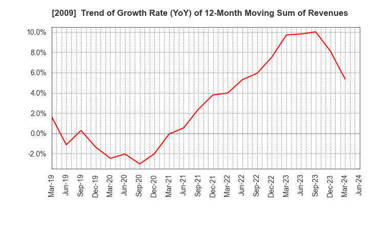 2009 THE TORIGOE CO.,LTD.: Trend of Growth Rate (YoY) of 12-Month Moving Sum of Revenues