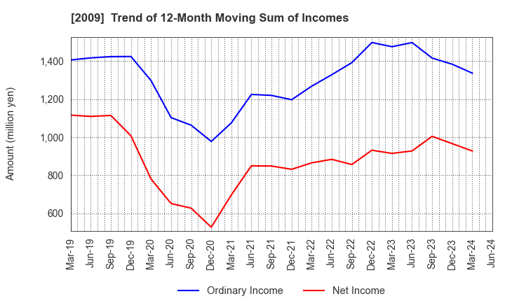 2009 THE TORIGOE CO.,LTD.: Trend of 12-Month Moving Sum of Incomes