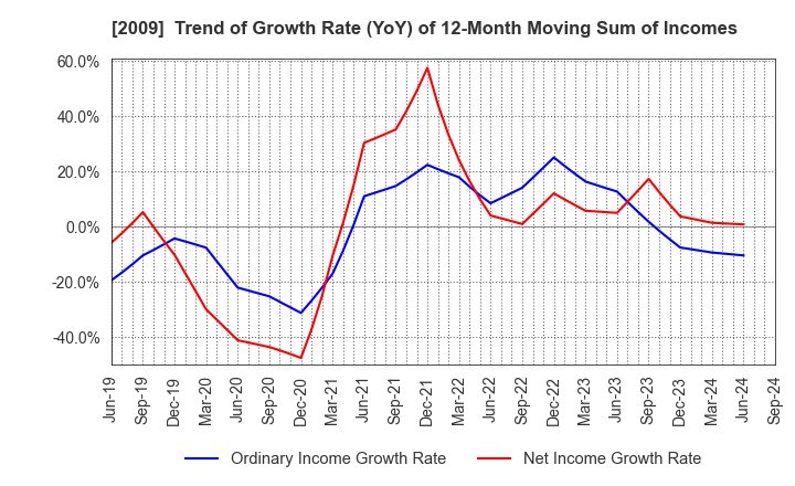 2009 THE TORIGOE CO.,LTD.: Trend of Growth Rate (YoY) of 12-Month Moving Sum of Incomes