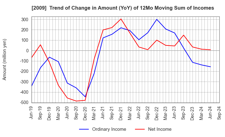 2009 THE TORIGOE CO.,LTD.: Trend of Change in Amount (YoY) of 12Mo Moving Sum of Incomes