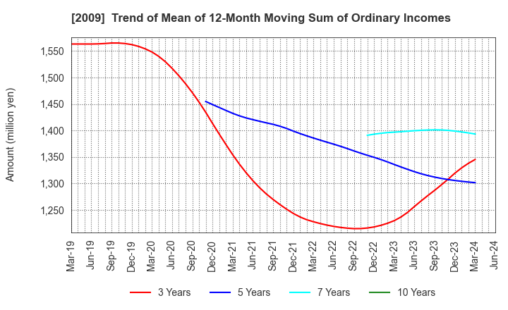 2009 THE TORIGOE CO.,LTD.: Trend of Mean of 12-Month Moving Sum of Ordinary Incomes