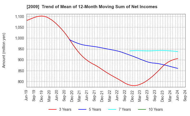 2009 THE TORIGOE CO.,LTD.: Trend of Mean of 12-Month Moving Sum of Net Incomes