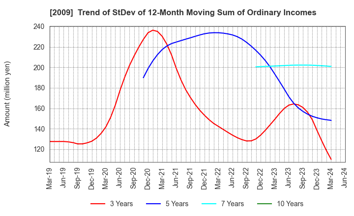 2009 THE TORIGOE CO.,LTD.: Trend of StDev of 12-Month Moving Sum of Ordinary Incomes