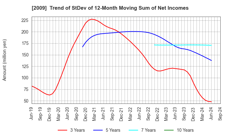 2009 THE TORIGOE CO.,LTD.: Trend of StDev of 12-Month Moving Sum of Net Incomes