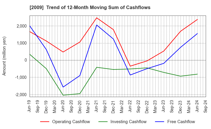 2009 THE TORIGOE CO.,LTD.: Trend of 12-Month Moving Sum of Cashflows