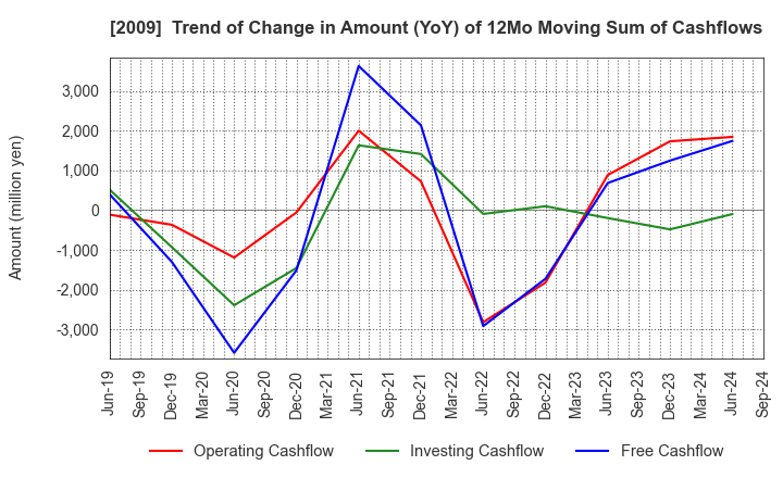 2009 THE TORIGOE CO.,LTD.: Trend of Change in Amount (YoY) of 12Mo Moving Sum of Cashflows