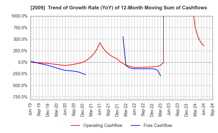 2009 THE TORIGOE CO.,LTD.: Trend of Growth Rate (YoY) of 12-Month Moving Sum of Cashflows