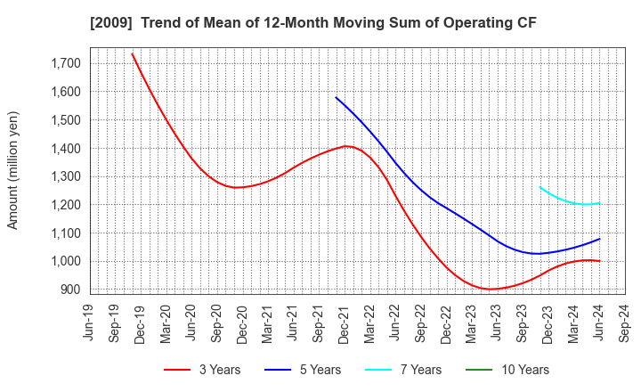 2009 THE TORIGOE CO.,LTD.: Trend of Mean of 12-Month Moving Sum of Operating CF