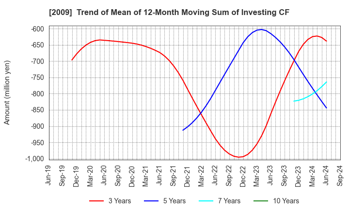 2009 THE TORIGOE CO.,LTD.: Trend of Mean of 12-Month Moving Sum of Investing CF