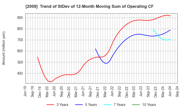 2009 THE TORIGOE CO.,LTD.: Trend of StDev of 12-Month Moving Sum of Operating CF